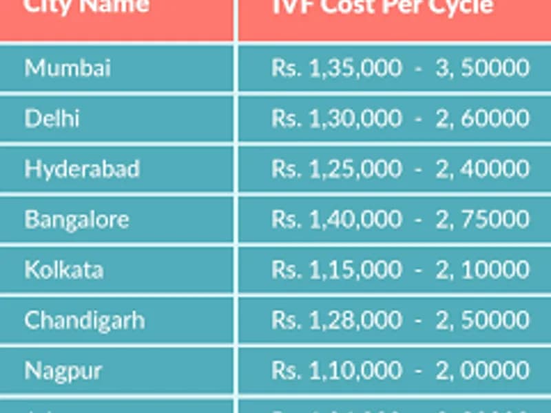 Fertility Treatment Cost India: Affordable IVF & Care Guide